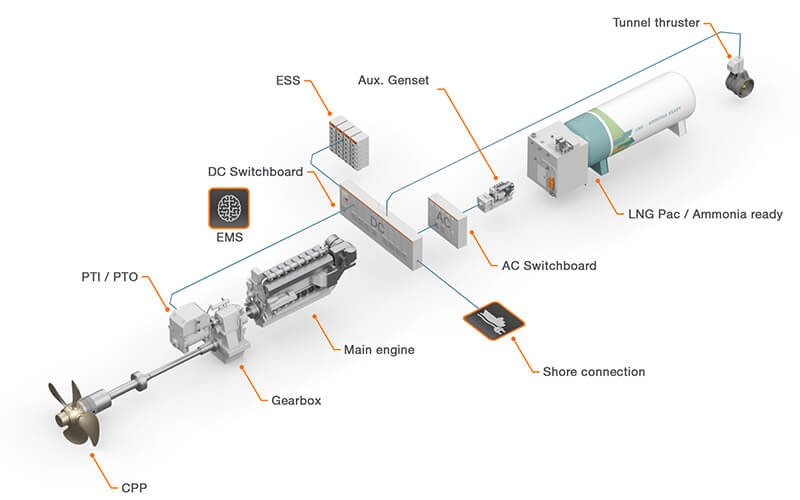 Wärtsilä CPP 600