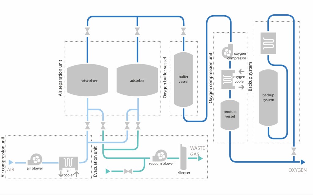 Mahler AGS IG Generator 15000m3h O2<5% flue gas