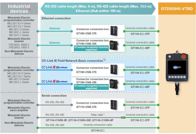 Mitsubishi Electric GOT2000 marine-certified configuration