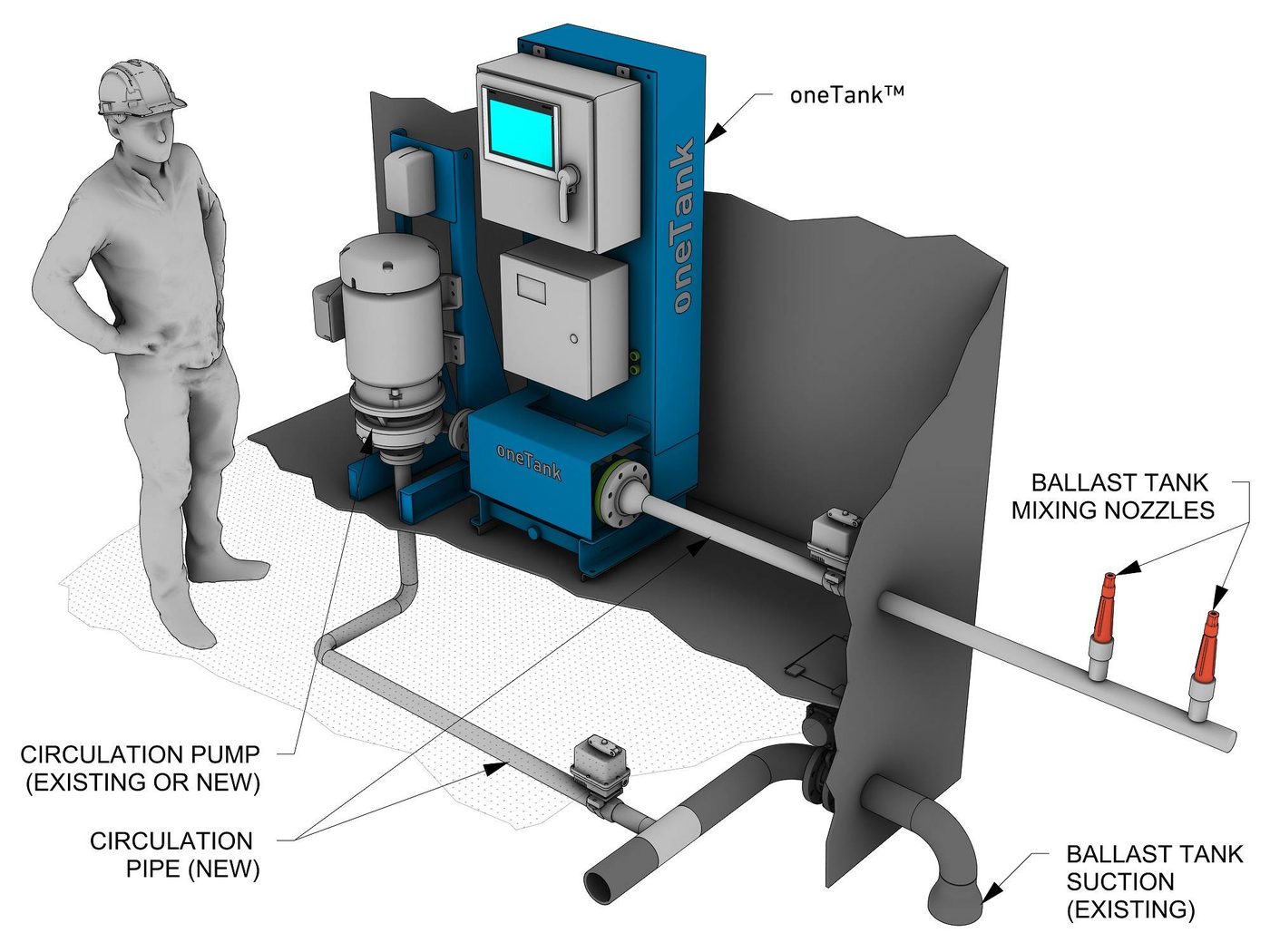 oneTank Name of BWMS: oneTank Capacities: up to 4,000 m3 per ballast water tank