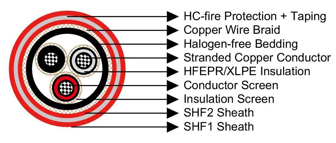 Prysmian Group Norge RFOU-HCF 6/10(12)kV P30/P114/1100°C / 30 minutes, RFOU-HCF 8,7/15(17,5)kV P31/P115/1100°C / 30 minutes, RFOU-HCF 12/20(24)kV P32/P116/1100°C / 30 minutes, RFOU-HCF 18/30(36)kV P33/P117/1100°C / 30 minutes