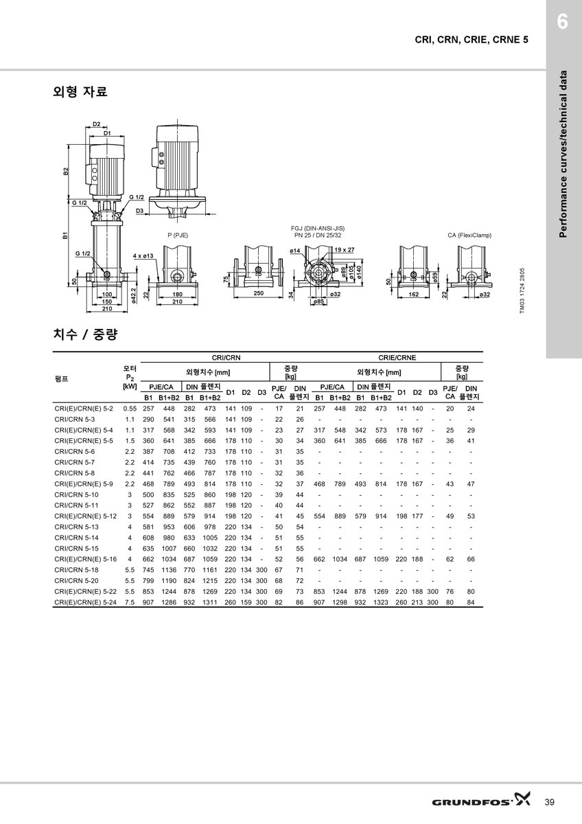 Grundfos CRN 5-2