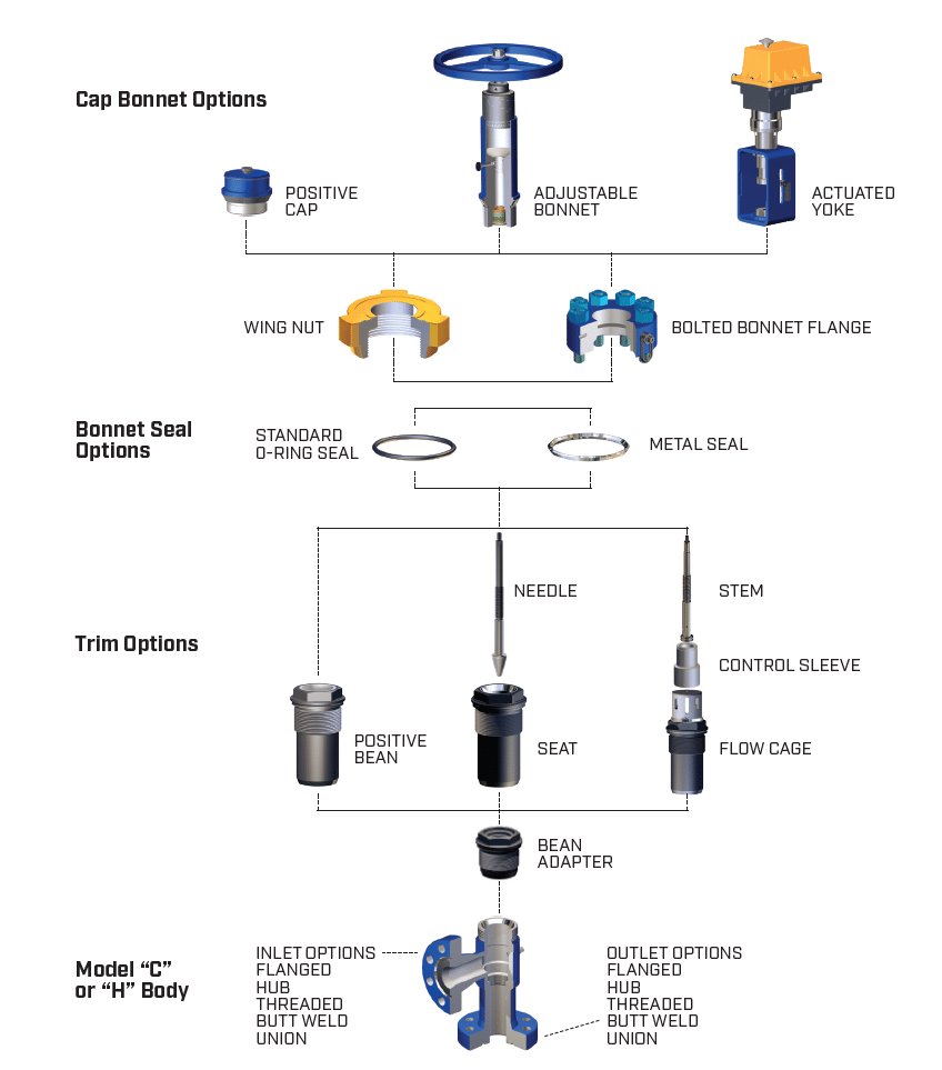 ADS Services Choke, Model SCC