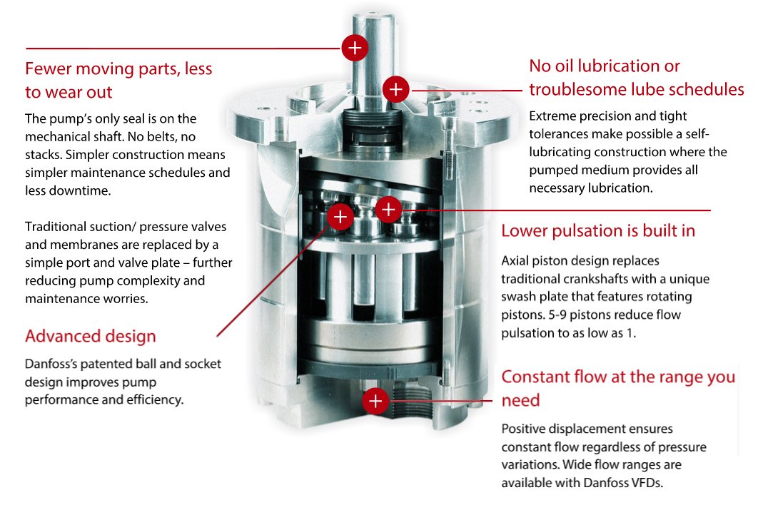 Danfoss APP S 5.1