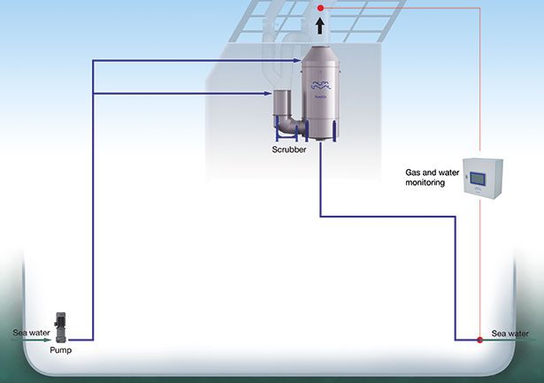Alfa Laval Nijmegen PureSOx U-type open loop EGC system installed onboard ARGENTA (IMO: 9289726)