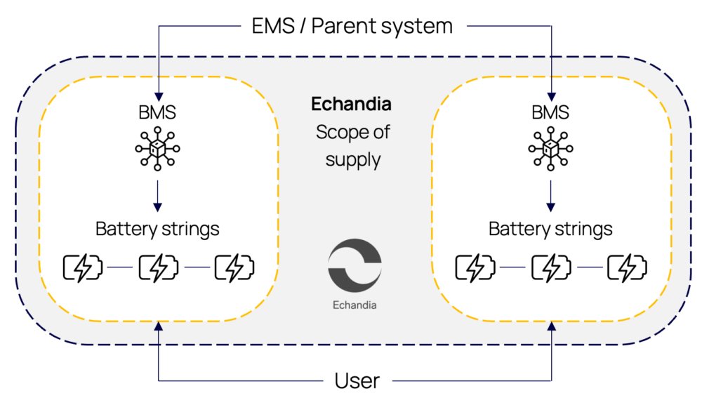 Echandia Marine E-M BMS 32-Channel
