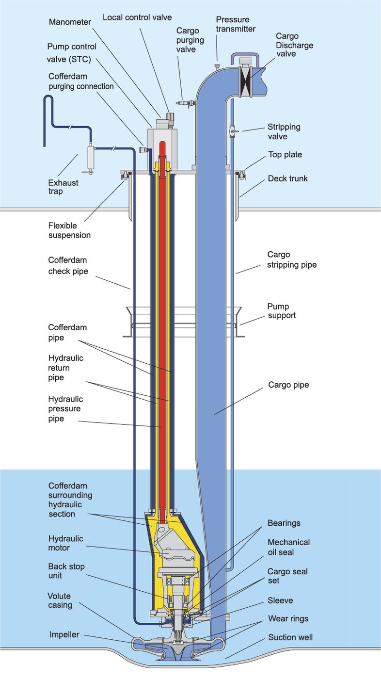 Framo SB80 Submerged Cargo Pump