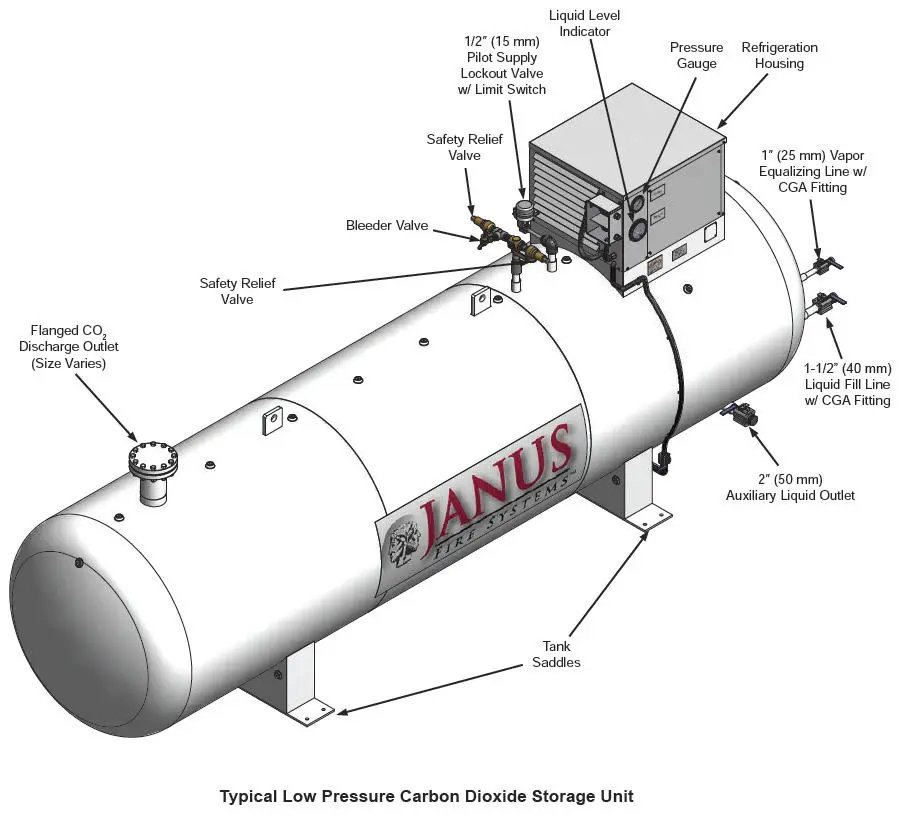 NK CO2 System – Low Pressure