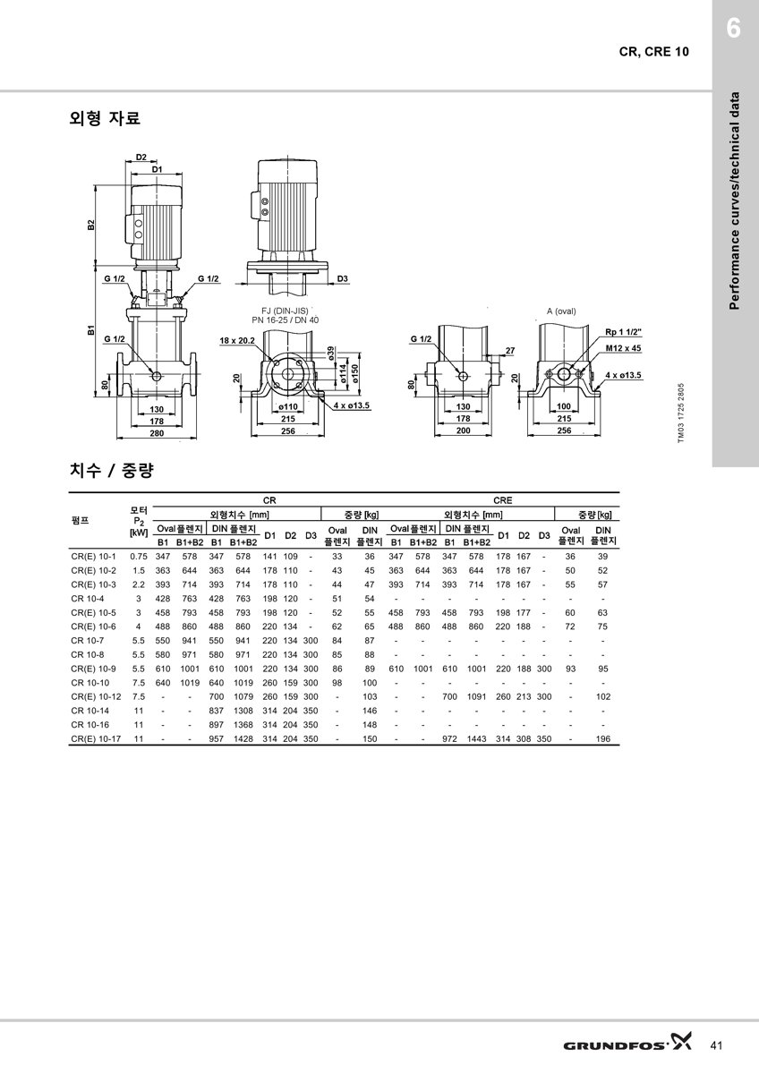 Grundfos CR 10-17