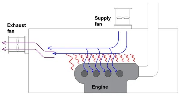 Heinen & Hopman HF-A Exhaust 8000m3h engine room