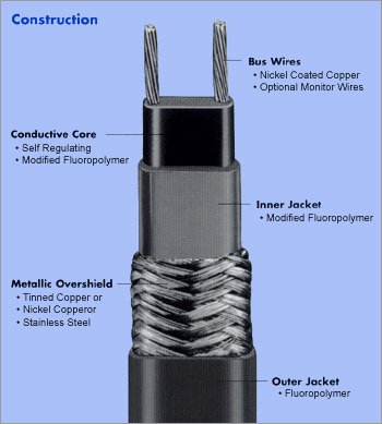 Heat Trace Products 2000 series high temperature heating cable