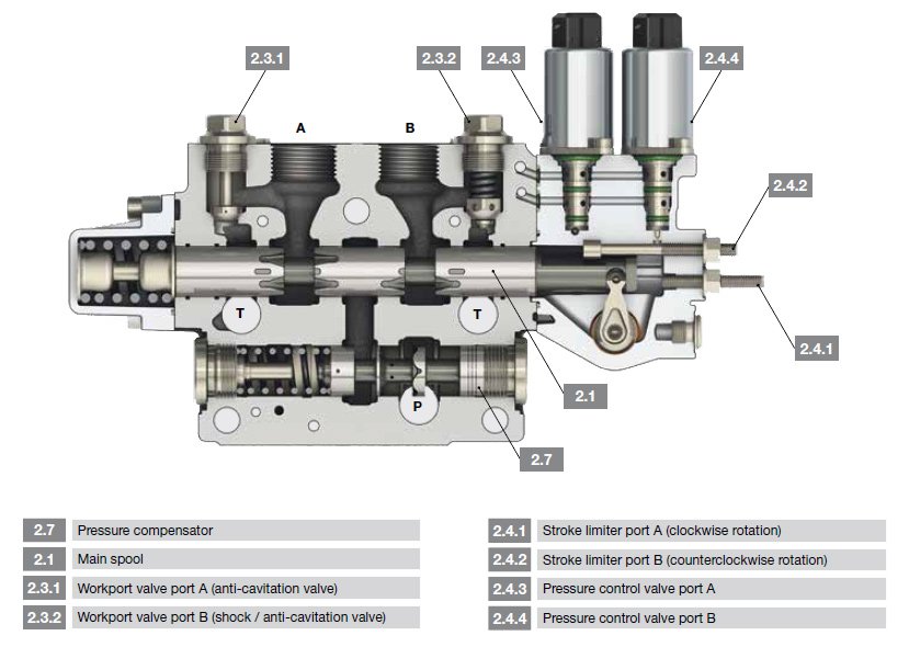 HYDAC Part Number LX-6, LX-Series Load-Sensing Sectional Control Valves