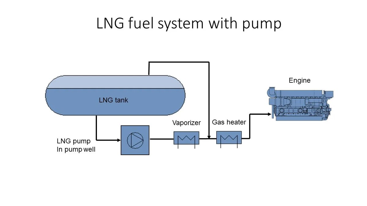 MAN CRYO / MAN ES LNG Fuel Gas Supply System