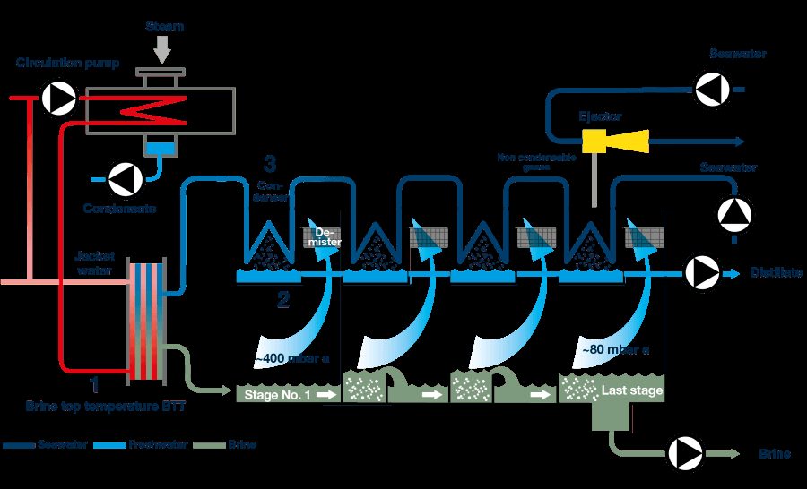 Serck Como MSF (Multi Stage Flash Evaporator)