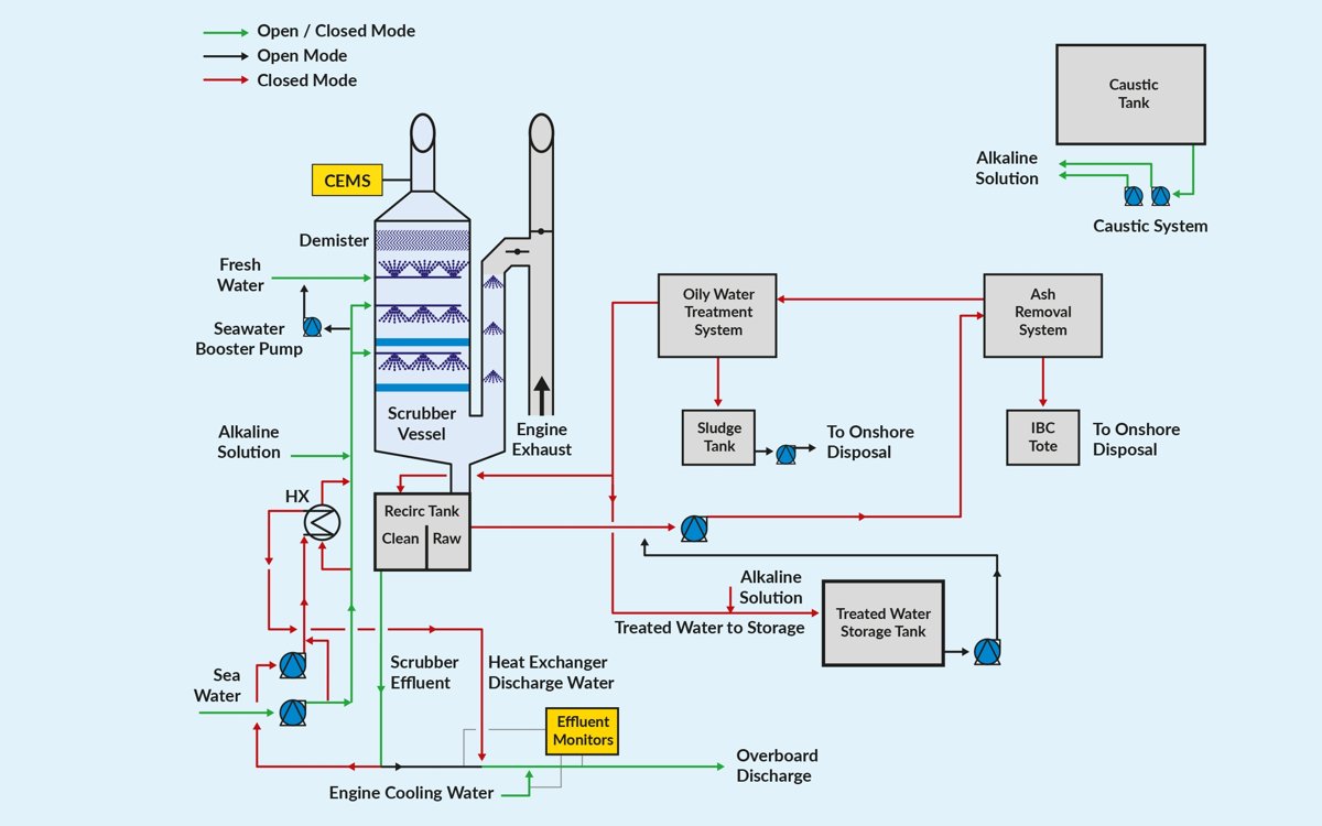 Pacific Green Marine EGCS-P-4000 closed-loop