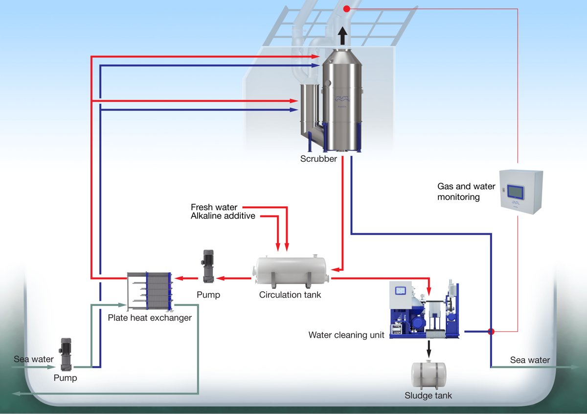 Alfa Laval Nijmegen PureSOx ECA Flex Open Loop U-type system installed onboard ANDROMEDA (IMO: 9352561)