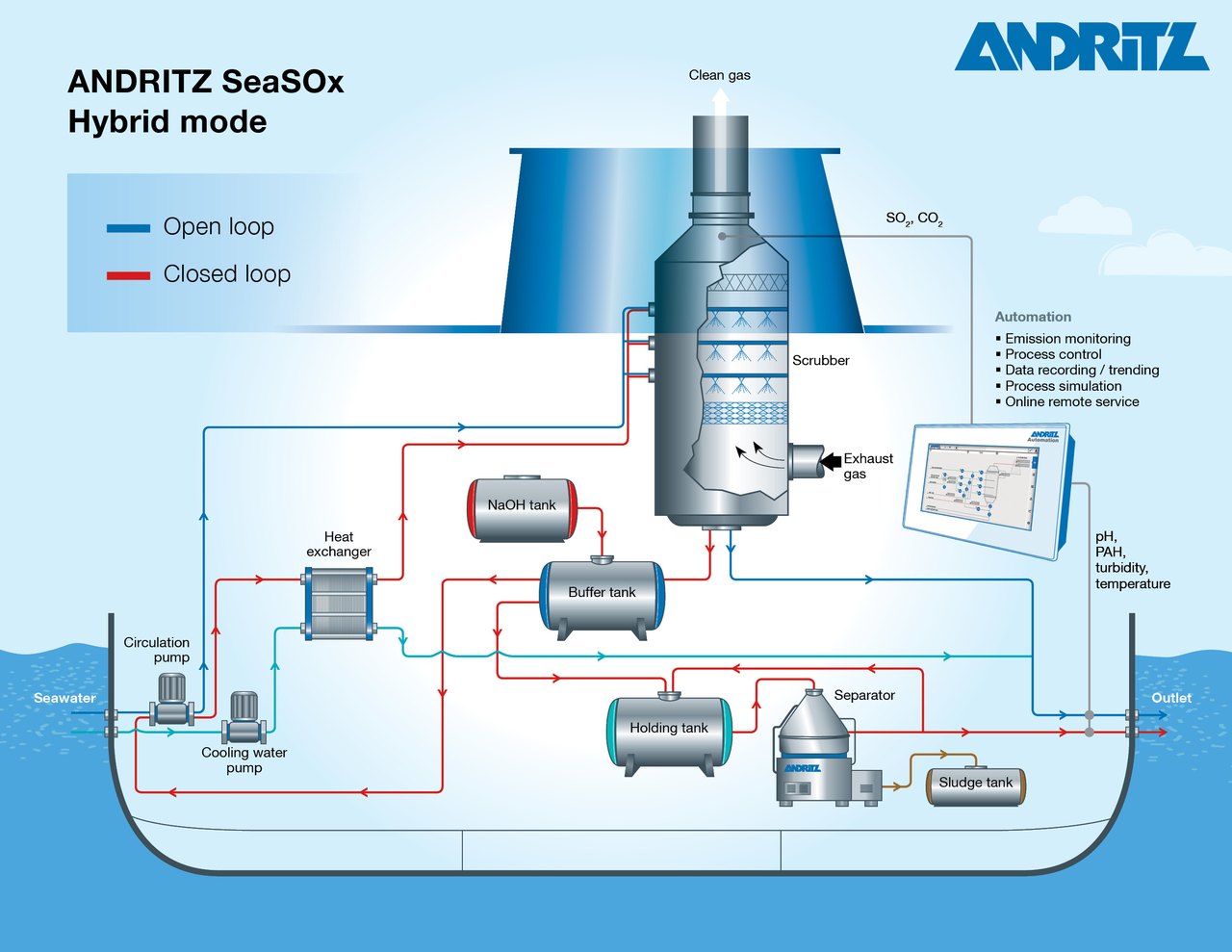 Andritz Marine AM-Scrubber-3000 hybrid