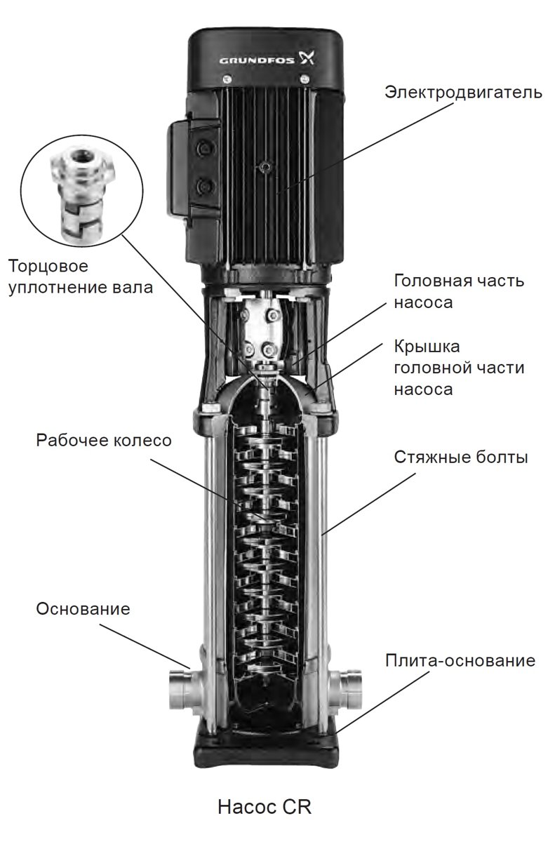 Grundfos CR 125-1