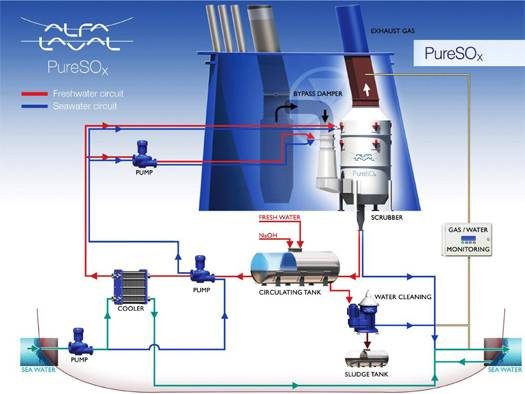 Alfa Laval PureSOx-Multi-4-Hybrid