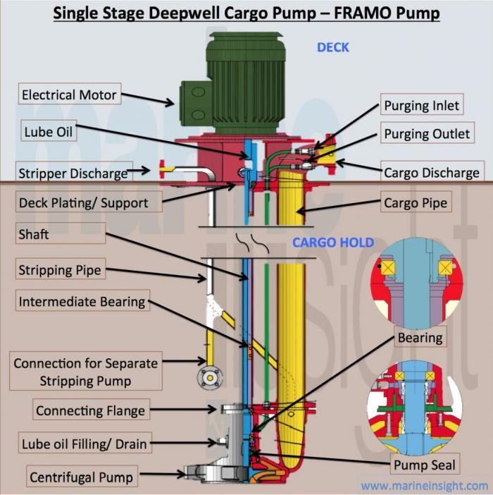 Framo SD 250-8 Deepwell Pump