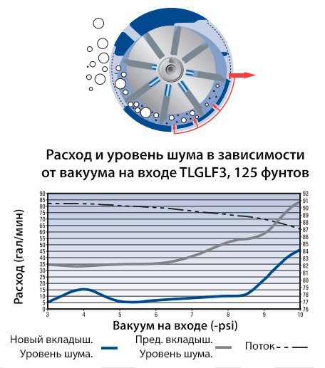 Blackmer TLGLF3C