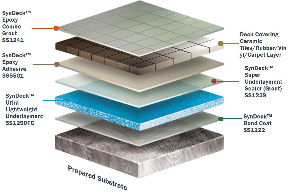 Dalian Mingyang Deck Covering Primary Deck Covering, type MS-800
