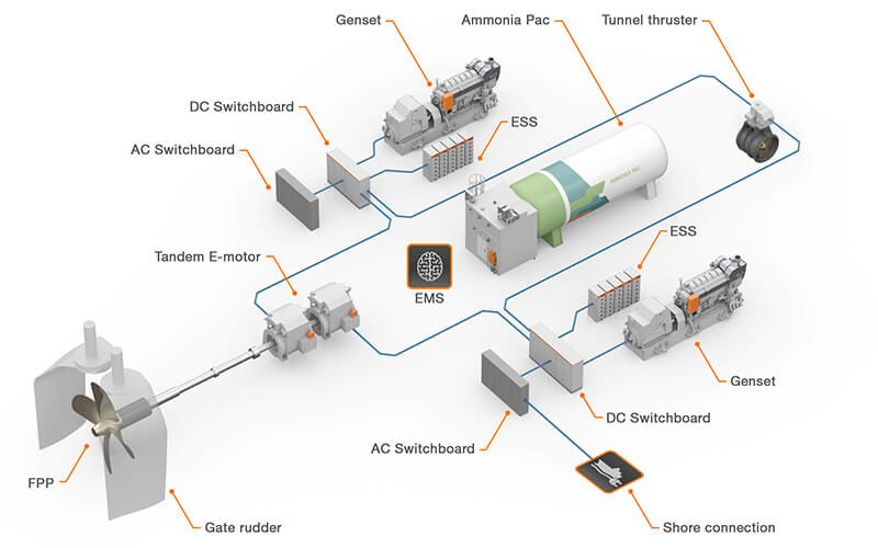 Volvo Penta Hybrid Electric Propulsion Control system