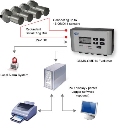 MSS GDMS-OMDN09® and GDMS-OMD14®